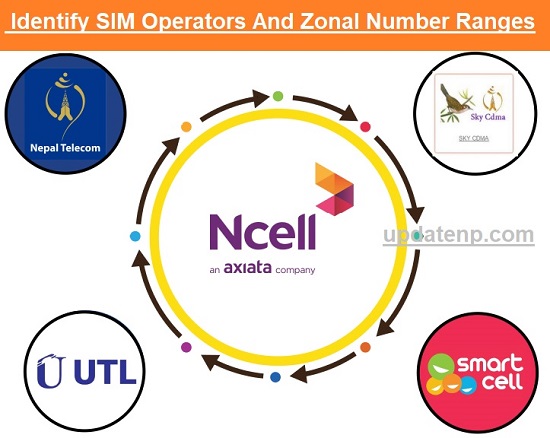 Identify SIM Operator And Zonal Number Ranges Latest Updated